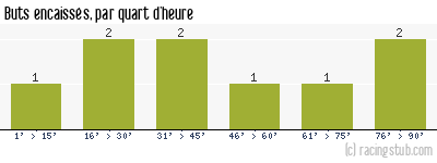 Buts encaissés par quart d'heure, par Steinseltz - 2013/2014 - Division d'Honneur (Alsace)