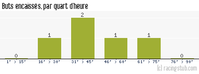 Buts encaissés par quart d'heure, par Stade Français - 1946/1947 - Division 1