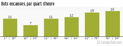 Buts encaissés par quart d'heure, par Stade Français - 1950/1951 - Division 1