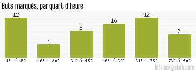 Buts marqués par quart d'heure, par Stade Français - 1952/1953 - Division 1
