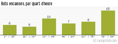 Buts encaissés par quart d'heure, par Stade Français - 1952/1953 - Tous les matchs