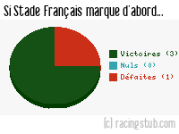 Si Stade Français marque d'abord - 1952/1953 - Tous les matchs