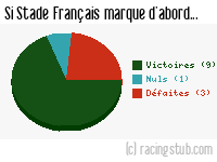 Si Stade Français marque d'abord - 1952/1953 - Tous les matchs