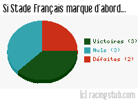 Si Stade Français marque d'abord - 1953/1954 - Division 1