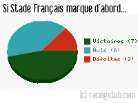 Si Stade Français marque d'abord - 1953/1954 - Division 1