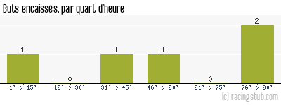 Buts encaissés par quart d'heure, par Stade Français - 1957/1958 - Division 2
