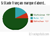 Si Stade Français marque d'abord - 1960/1961 - Division 1