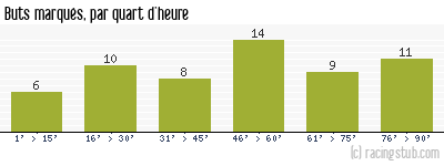 Buts marqués par quart d'heure, par Stade Français - 1961/1962 - Division 1