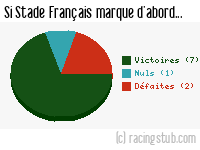 Si Stade Français marque d'abord - 1961/1962 - Division 1