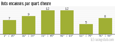 Buts encaissés par quart d'heure, par Stade Français - 1963/1964 - Division 1