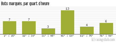Buts marqués par quart d'heure, par Stade Français - 1964/1965 - Division 1