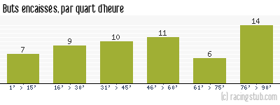 Buts encaissés par quart d'heure, par Stade Français - 1965/1966 - Division 1