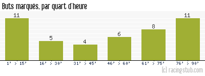 Buts marqués par quart d'heure, par Stade Français - 1965/1966 - Division 1
