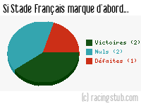 Si Stade Français marque d'abord - 1965/1966 - Division 1