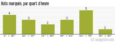 Buts marqués par quart d'heure, par Stade Français - 1966/1967 - Division 1
