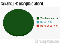 Si Nancy FC marque d'abord - 1946/1947 - Tous les matchs