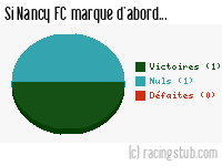 Si Nancy FC marque d'abord - 1947/1948 - Tous les matchs