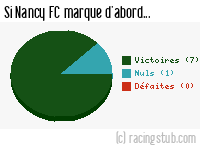 Si Nancy FC marque d'abord - 1949/1950 - Tous les matchs