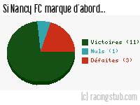 Si Nancy FC marque d'abord - 1949/1950 - Matchs officiels