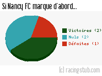Si Nancy FC marque d'abord - 1954/1955 - Matchs officiels