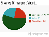 Si Nancy FC marque d'abord - 1954/1955 - Matchs officiels