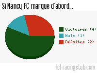 Si Nancy FC marque d'abord - 1956/1957 - Matchs officiels