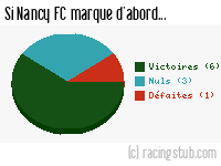 Si Nancy FC marque d'abord - 1958/1959 - Tous les matchs