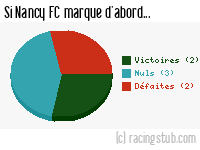 Si Nancy FC marque d'abord - 1962/1963 - Division 1