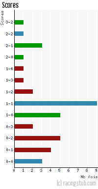 Scores de Uzès - 2012/2013 - National