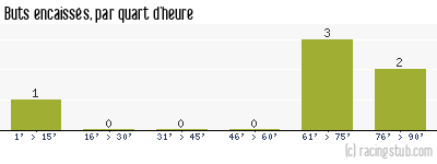 Buts encaissés par quart d'heure, par St-Quentin - 1991/1992 - Division 2 (B)