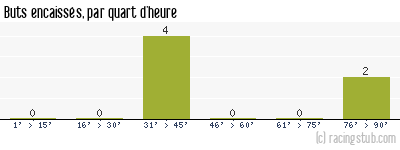 Buts encaissés par quart d'heure, par St-Quentin - 2009/2010 - Tous les matchs