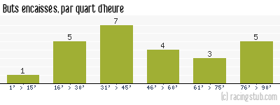 Buts encaissés par quart d'heure, par Luçon - 2014/2015 - National