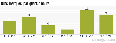 Buts marqués par quart d'heure, par Luçon - 2014/2015 - National