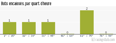 Buts encaissés par quart d'heure, par St-Seurin - 1991/1992 - Division 2 (B)