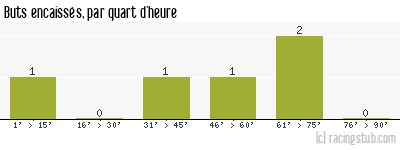 Buts encaissés par quart d'heure, par Sète - 1935/1936 - Division 1