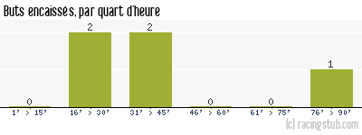 Buts encaissés par quart d'heure, par Sète - 1947/1948 - Division 1