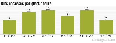 Buts encaissés par quart d'heure, par Sète - 1948/1949 - Division 1