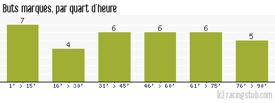 Buts marqués par quart d'heure, par Sète - 1948/1949 - Division 1