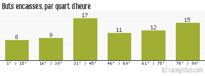 Buts encaissés par quart d'heure, par Sète - 1949/1950 - Division 1