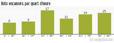 Buts encaissés par quart d'heure, par Sète - 1949/1950 - Matchs officiels