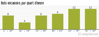 Buts encaissés par quart d'heure, par Sète - 1950/1951 - Division 1