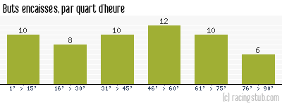 Buts encaissés par quart d'heure, par Sète - 1951/1952 - Division 1