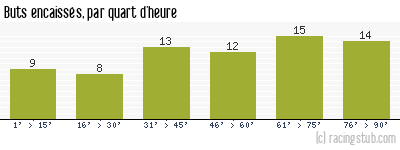 Buts encaissés par quart d'heure, par Sète - 1953/1954 - Division 1