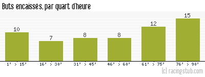 Buts encaissés par quart d'heure, par Sète - 2005/2006 - Ligue 2