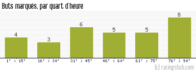 Buts marqués par quart d'heure, par Sète - 2005/2006 - Ligue 2