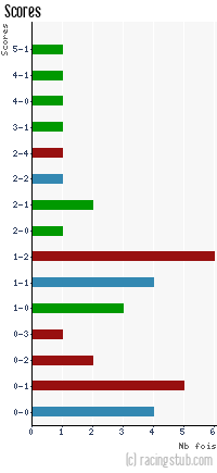 Scores de Colomiers - 2013/2014 - Tous les matchs