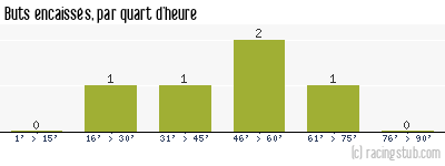 Buts encaissés par quart d'heure, par Metz - 1935/1936 - Division 1