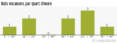 Buts encaissés par quart d'heure, par Metz - 1947/1948 - Division 1