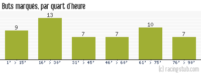 Buts marqués par quart d'heure, par Metz - 1949/1950 - Tous les matchs