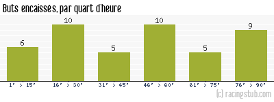 Buts encaissés par quart d'heure, par Metz - 1951/1952 - Division 1